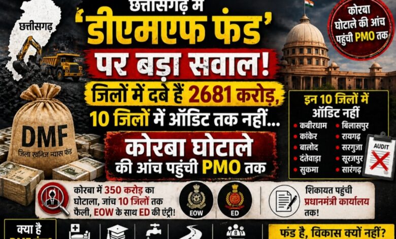 छत्तीसगढ़ में ‘डीएमएफ फंड’ पर बड़ा सवाल: जिलों में दबे हैं 2681 करोड़, 10 जिलों में ऑडिट तक नहीं… कोरबा घोटाले की आंच पहुंची PMO तक