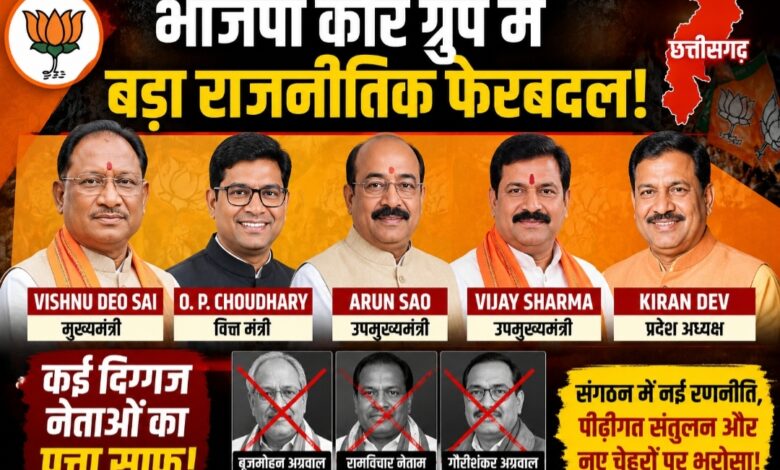 भाजपा कोर ग्रुप में बड़ा राजनीतिक फेरबदल: सीएम Vishnu Deo Sai समेत O. P. Choudhary, Arun Sao, Vijay Sharma और Kiran Dev को मिली बड़ी जिम्मेदारी, कई दिग्गज नेताओं का पत्ता साफ