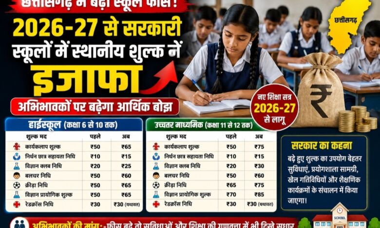 छत्तीसगढ़ में बढ़ी स्कूल फीस: नए शिक्षा सत्र 2026-27 से सरकारी स्कूलों में स्थानीय शुल्क में इजाफा, अभिभावकों पर बढ़ेगा आर्थिक बोझ