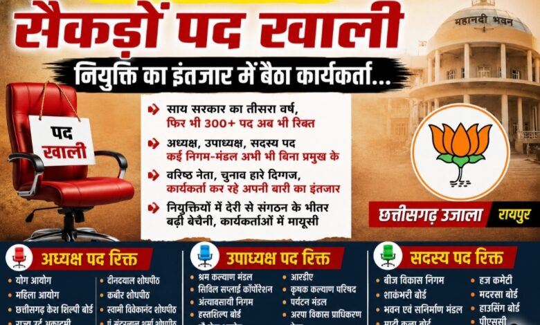 साय सरकार में निगम-मंडलों की नियुक्तियों पर बढ़ी चर्चा, सैकड़ों पद अब भी खाली:राजनीतिक नियुक्तियों का इंतजार कर रहे भाजपा कार्यकर्ता, संगठन के भीतर बढ़ रही बेचैनी साय सरकार में निगम-मंडलों की नियुक्तियों पर बढ़ी चर्चा, सैकड़ों पद अब भी खाली:राजनीतिक नियुक्तियों का इंतजार कर रहे भाजपा कार्यकर्ता, संगठन के भीतर बढ़ रही बेचैनी