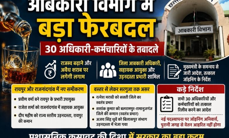 आबकारी विभाग में बड़ा प्रशासनिक फेरबदल: 30 अधिकारियों-कर्मचारियों के तबादले, रायपुर-राजनांदगांव समेत कई जिलों में बदले समीकरण