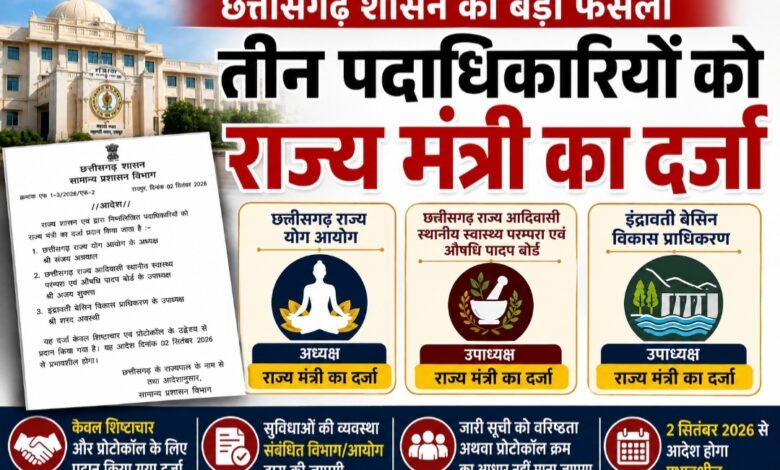 छत्तीसगढ़ में तीन पदाधिकारियों को राज्य मंत्री का दर्जा, योग आयोग के अध्यक्ष संजय अग्रवाल समेत अजय शुक्ला और शरद अवस्थी को मिली नई जिम्मेदारी