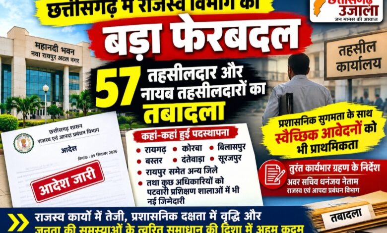 छत्तीसगढ़ में राजस्व विभाग का बड़ा फेरबदल: 57 तहसीलदार और नायब तहसीलदारों का तबादला