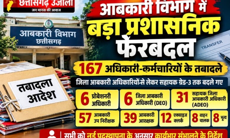 आबकारी विभाग में बड़ा प्रशासनिक फेरबदल, 167 अधिकारी-कर्मचारियों के तबादले  जिला आबकारी अधिकारियों से लेकर सहायक ग्रेड-3 तक बदले गए अधिकारी-कर्मचारी, 6 प्रोबेशनरी अधिकारियों को मिली नई पोस्टिंग