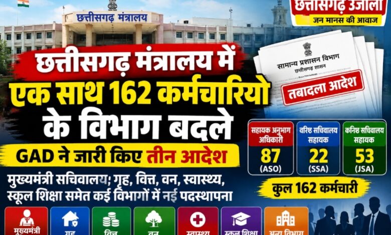 छत्तीसगढ़ मंत्रालय में बड़ा प्रशासनिक फेरबदल: एक साथ 162 कर्मचारियों के विभाग बदले, GAD ने जारी किए तीन आदेश